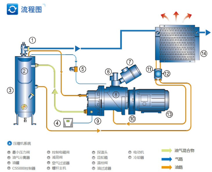 復(fù)盛超高效齒輪傳動空壓機